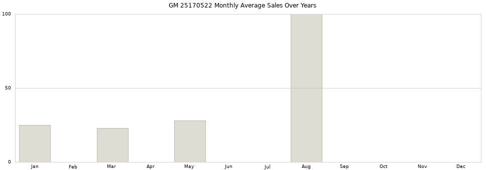GM 25170522 monthly average sales over years from 2014 to 2020.
