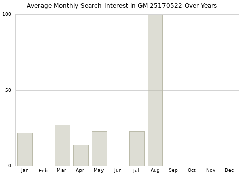 Monthly average search interest in GM 25170522 part over years from 2013 to 2020.
