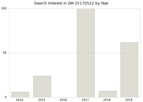 Annual search interest in GM 25170522 part.