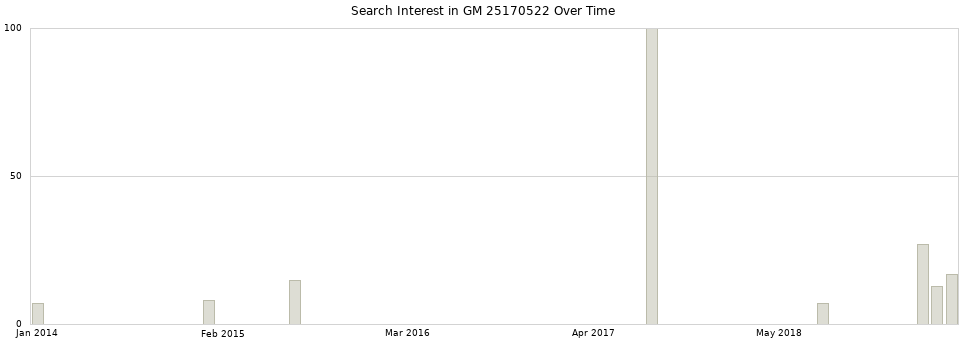 Search interest in GM 25170522 part aggregated by months over time.