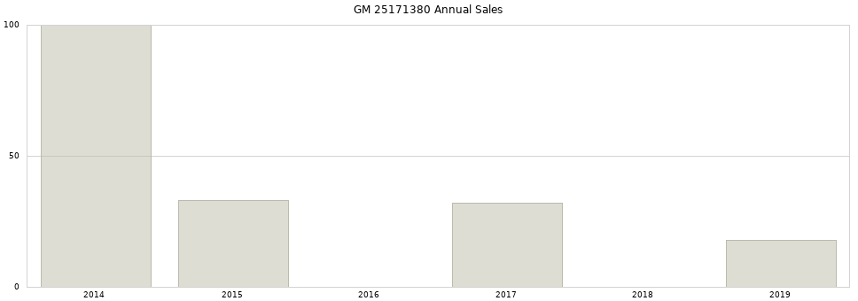 GM 25171380 part annual sales from 2014 to 2020.