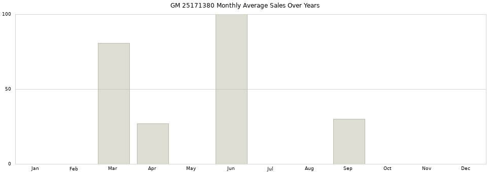 GM 25171380 monthly average sales over years from 2014 to 2020.