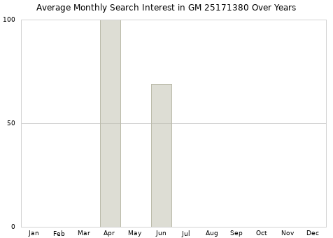 Monthly average search interest in GM 25171380 part over years from 2013 to 2020.
