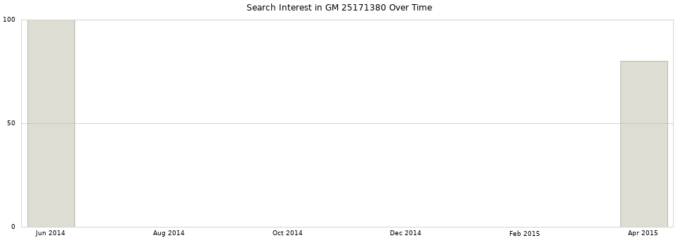 Search interest in GM 25171380 part aggregated by months over time.