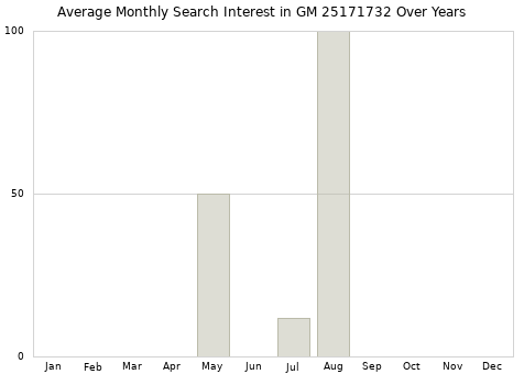 Monthly average search interest in GM 25171732 part over years from 2013 to 2020.