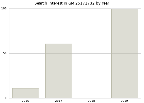 Annual search interest in GM 25171732 part.