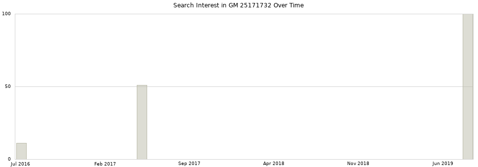 Search interest in GM 25171732 part aggregated by months over time.