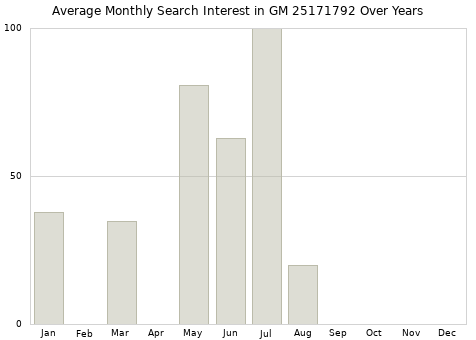 Monthly average search interest in GM 25171792 part over years from 2013 to 2020.