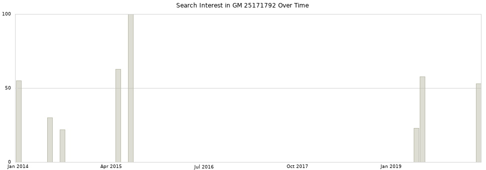 Search interest in GM 25171792 part aggregated by months over time.