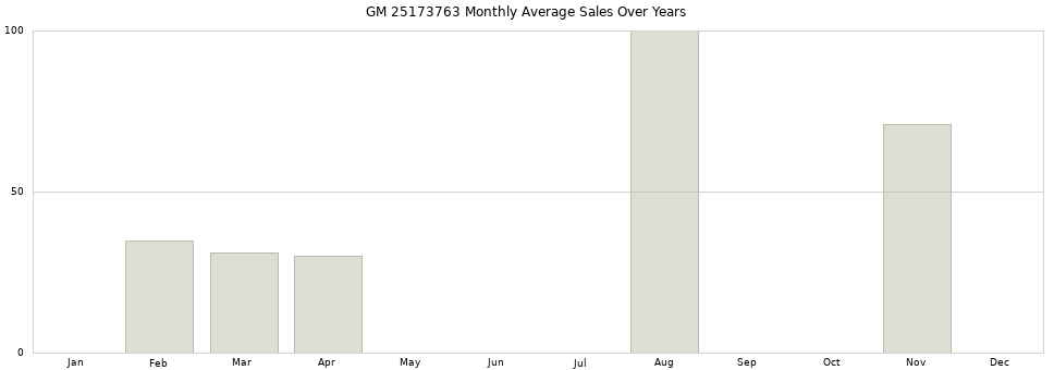 GM 25173763 monthly average sales over years from 2014 to 2020.