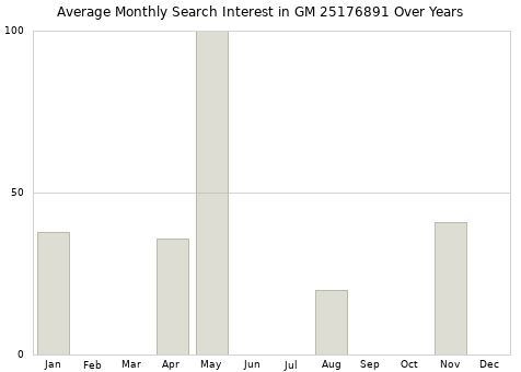 Monthly average search interest in GM 25176891 part over years from 2013 to 2020.