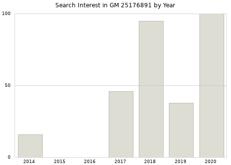 Annual search interest in GM 25176891 part.