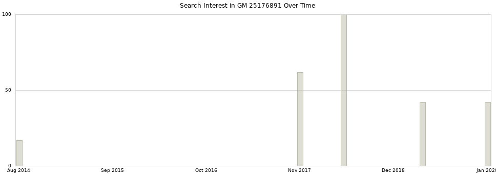 Search interest in GM 25176891 part aggregated by months over time.