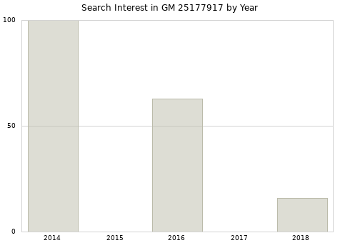 Annual search interest in GM 25177917 part.