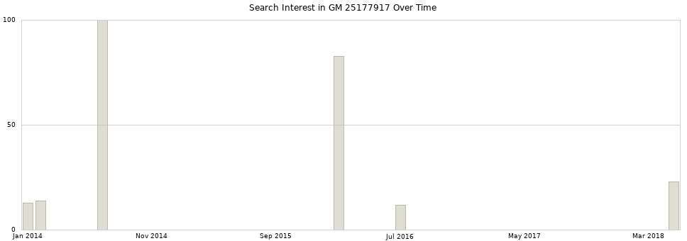 Search interest in GM 25177917 part aggregated by months over time.