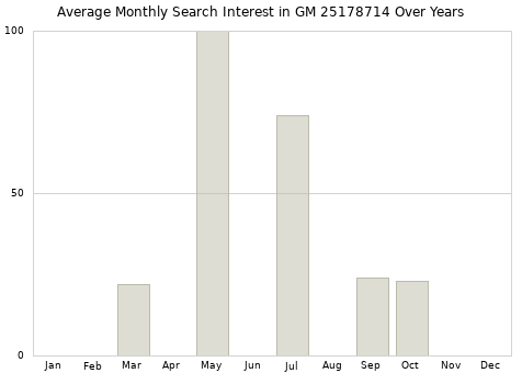 Monthly average search interest in GM 25178714 part over years from 2013 to 2020.