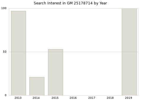 Annual search interest in GM 25178714 part.