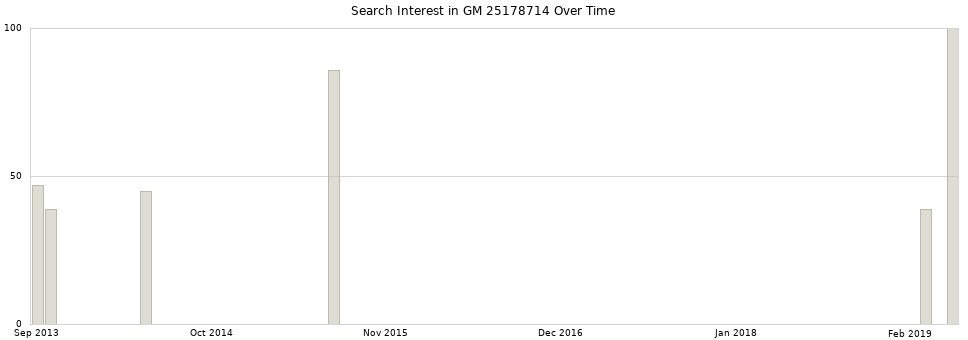 Search interest in GM 25178714 part aggregated by months over time.