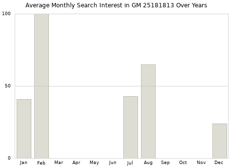 Monthly average search interest in GM 25181813 part over years from 2013 to 2020.