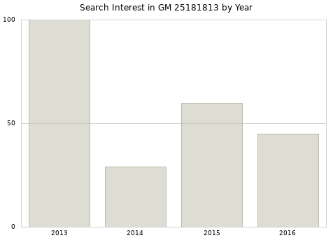 Annual search interest in GM 25181813 part.