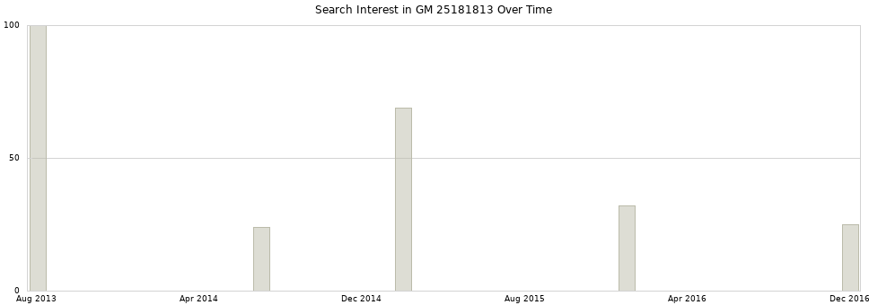 Search interest in GM 25181813 part aggregated by months over time.