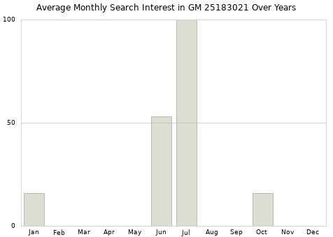 Monthly average search interest in GM 25183021 part over years from 2013 to 2020.