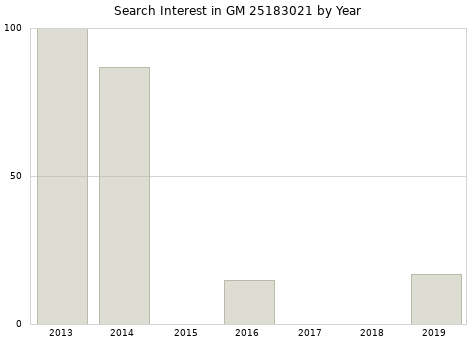 Annual search interest in GM 25183021 part.