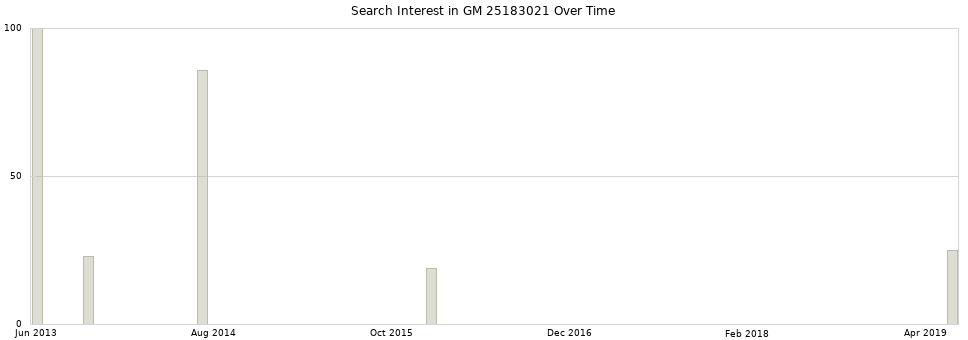 Search interest in GM 25183021 part aggregated by months over time.