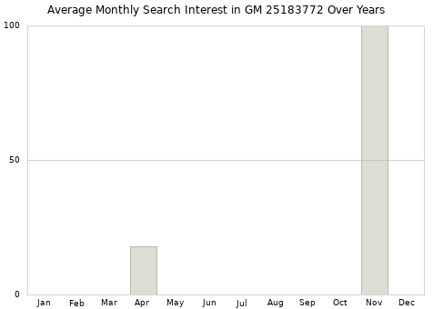Monthly average search interest in GM 25183772 part over years from 2013 to 2020.