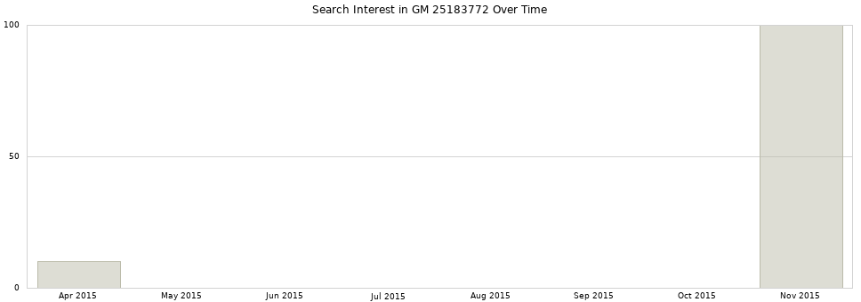 Search interest in GM 25183772 part aggregated by months over time.