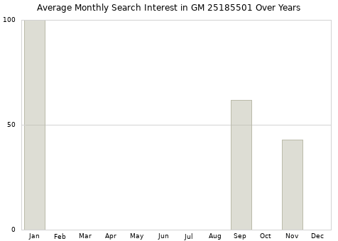 Monthly average search interest in GM 25185501 part over years from 2013 to 2020.