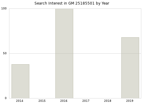 Annual search interest in GM 25185501 part.
