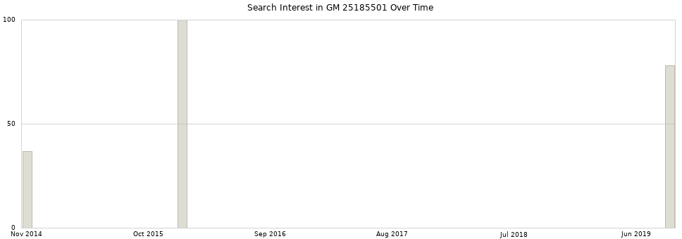 Search interest in GM 25185501 part aggregated by months over time.