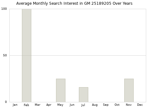 Monthly average search interest in GM 25189205 part over years from 2013 to 2020.