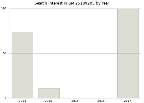 Annual search interest in GM 25189205 part.