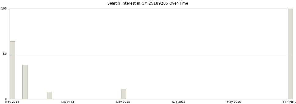Search interest in GM 25189205 part aggregated by months over time.