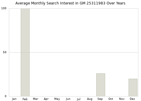 Monthly average search interest in GM 25311983 part over years from 2013 to 2020.