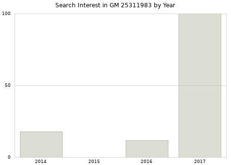 Annual search interest in GM 25311983 part.
