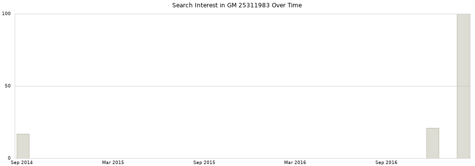Search interest in GM 25311983 part aggregated by months over time.