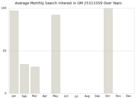 Monthly average search interest in GM 25313359 part over years from 2013 to 2020.