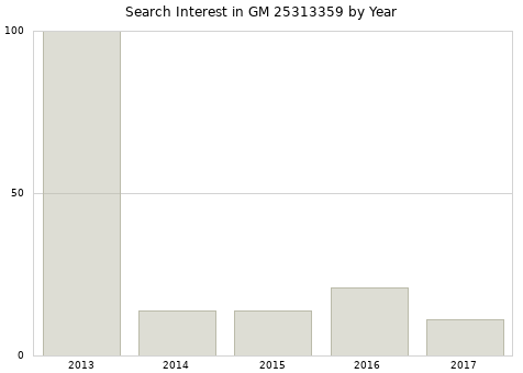 Annual search interest in GM 25313359 part.