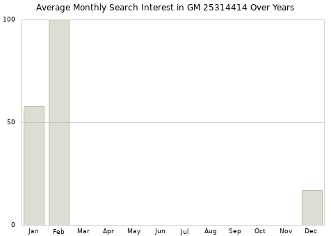Monthly average search interest in GM 25314414 part over years from 2013 to 2020.