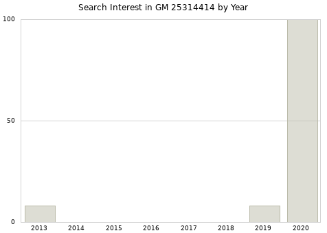 Annual search interest in GM 25314414 part.