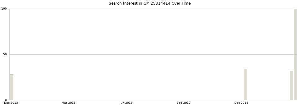 Search interest in GM 25314414 part aggregated by months over time.