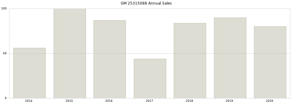 GM 25315088 part annual sales from 2014 to 2020.
