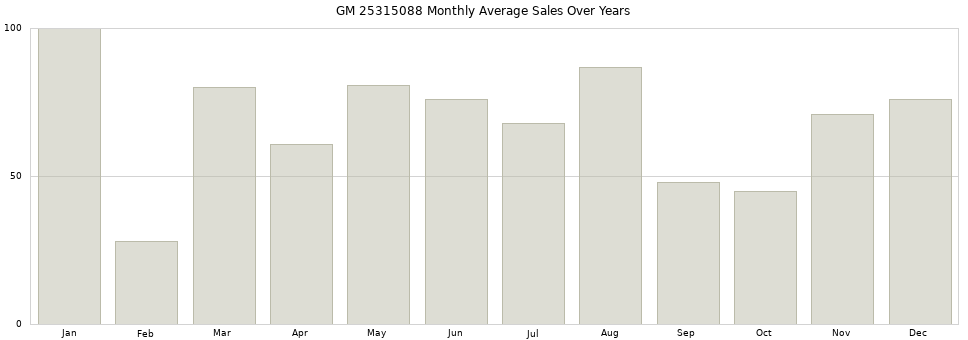 GM 25315088 monthly average sales over years from 2014 to 2020.