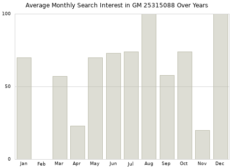 Monthly average search interest in GM 25315088 part over years from 2013 to 2020.