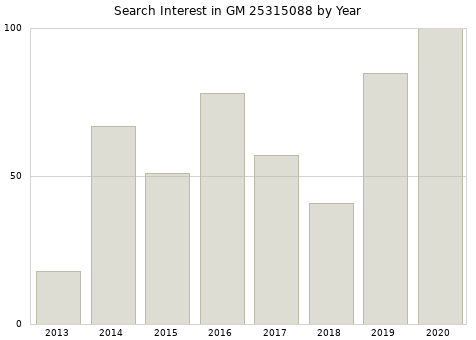 Annual search interest in GM 25315088 part.