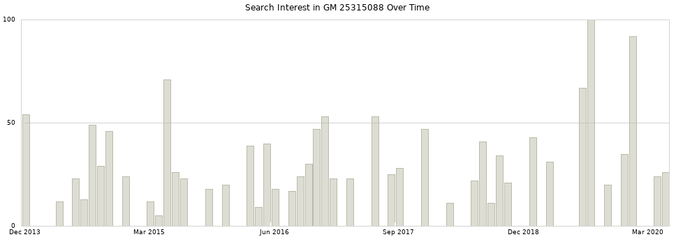 Search interest in GM 25315088 part aggregated by months over time.