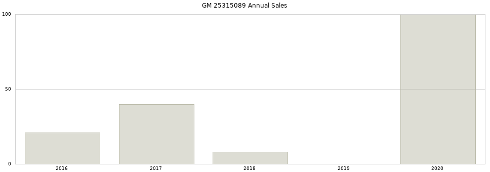 GM 25315089 part annual sales from 2014 to 2020.